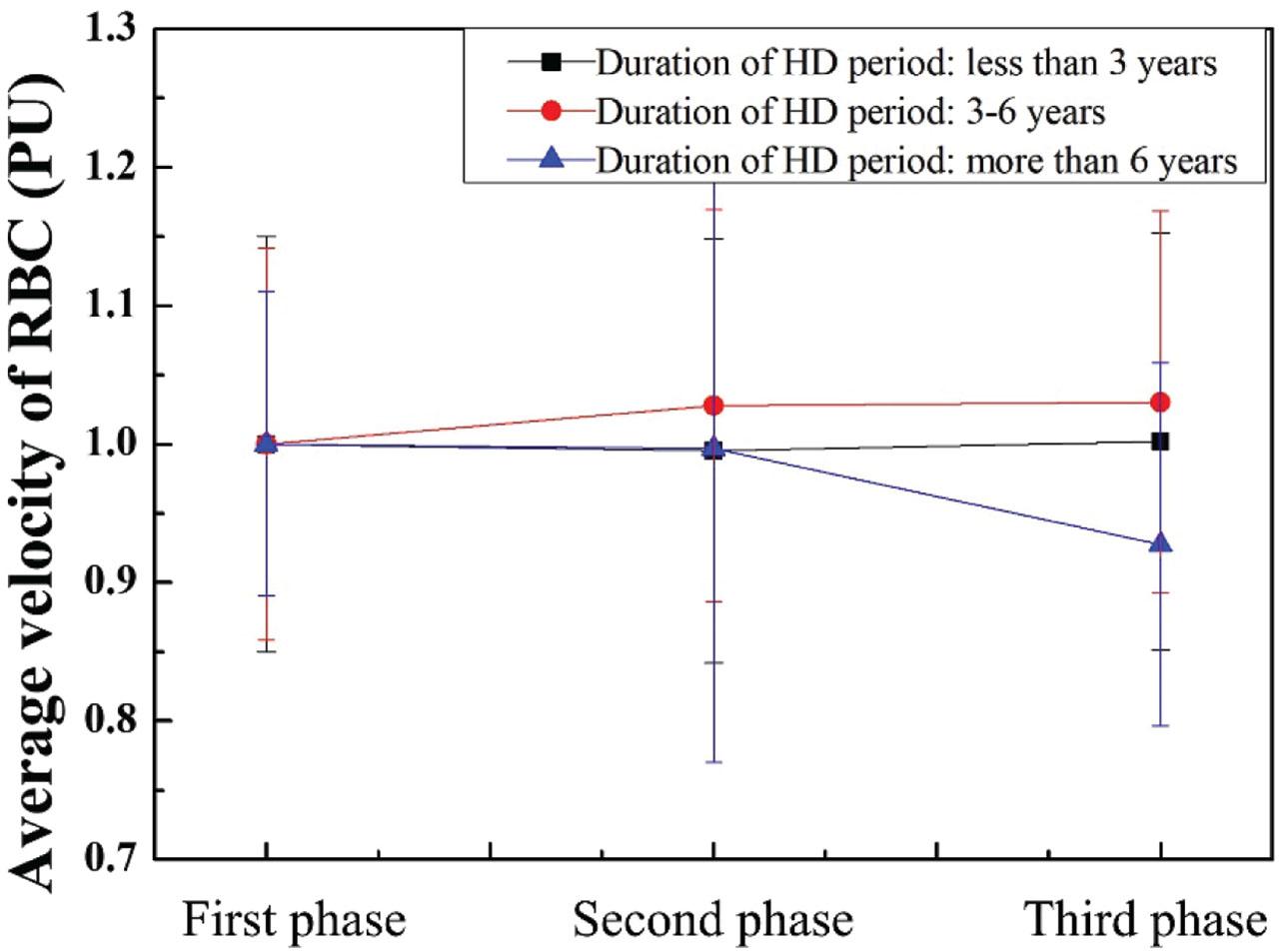 Normalized average RBC velocity in the duration of the HD period. HD, hemodialysis; PU, perfusion units; RBC, red blood cell.