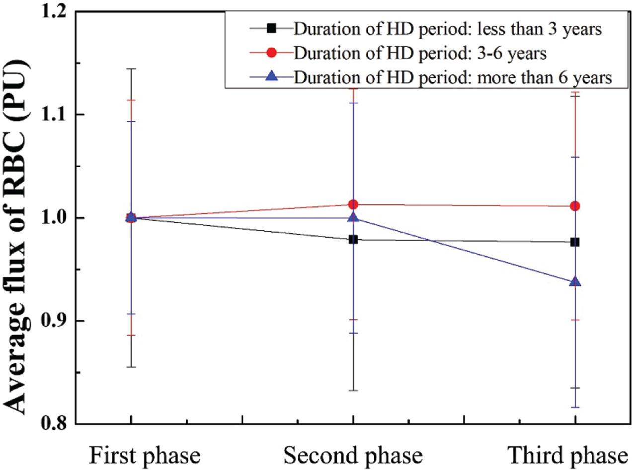 Normalized average RBC flux in the duration of the HD period. HD, hemodialysis; PU, perfusion units; RBC, red blood cell.