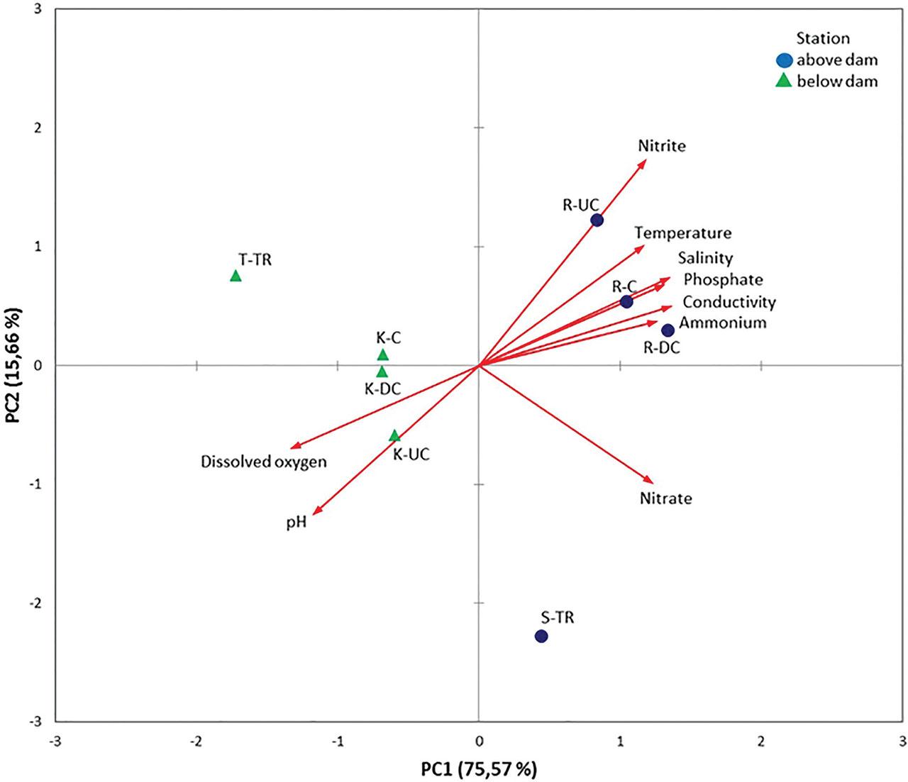 PCA ordination plot explaining the variation of physicochemical parameters among sampling sites. DC: downstream of the confluence; PCA, principal component analysis; T-TR, Tara tributary; UC, upstream of the confluence.