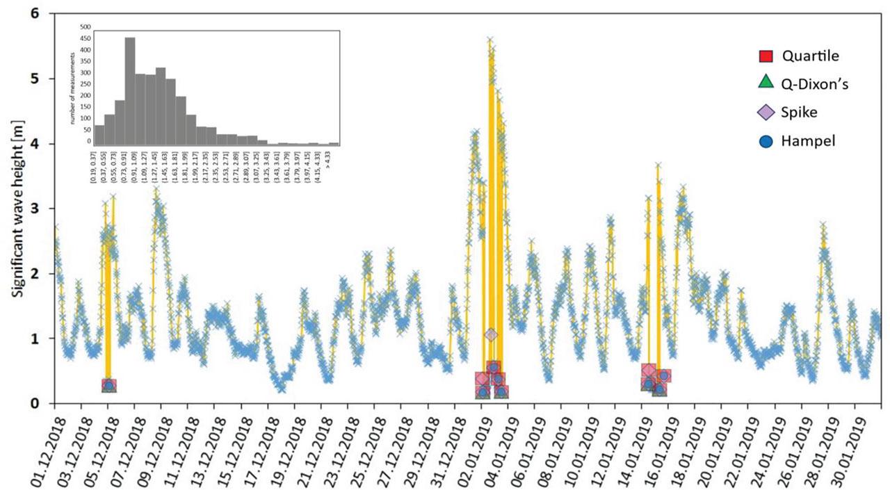 Significant wave height measurements with marking of flagged measurements from December 2018 to January 2019 for the Petrobaltic point.