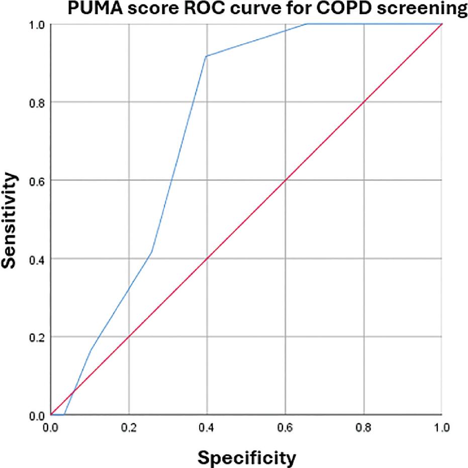ROC curve of PUMA score for COPD diagnosis. COPD, chronic obstructive pulmonary disease; ROC, receiver operating curve.