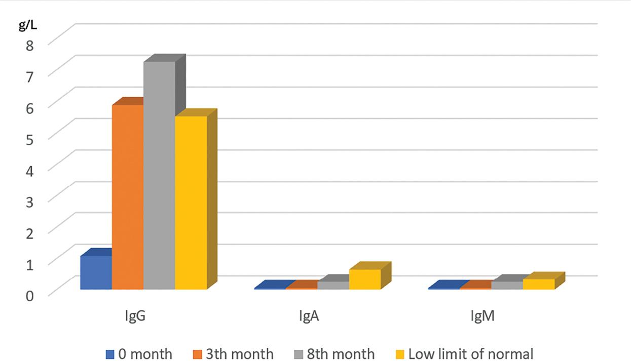 The patient’s immunograms (mg/L) at 0, 3, and 8 months.