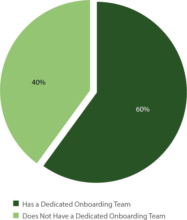 Separation of Onboarding Function in Agri-Food Companies in WielkopolskieSource: own study (2022).