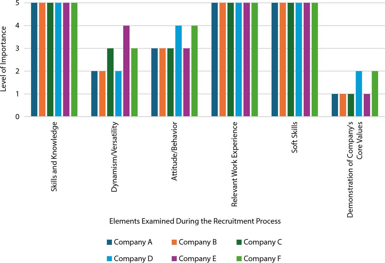 Importance of These Elements in the Recruitment ProcessSource: own study (2022).
