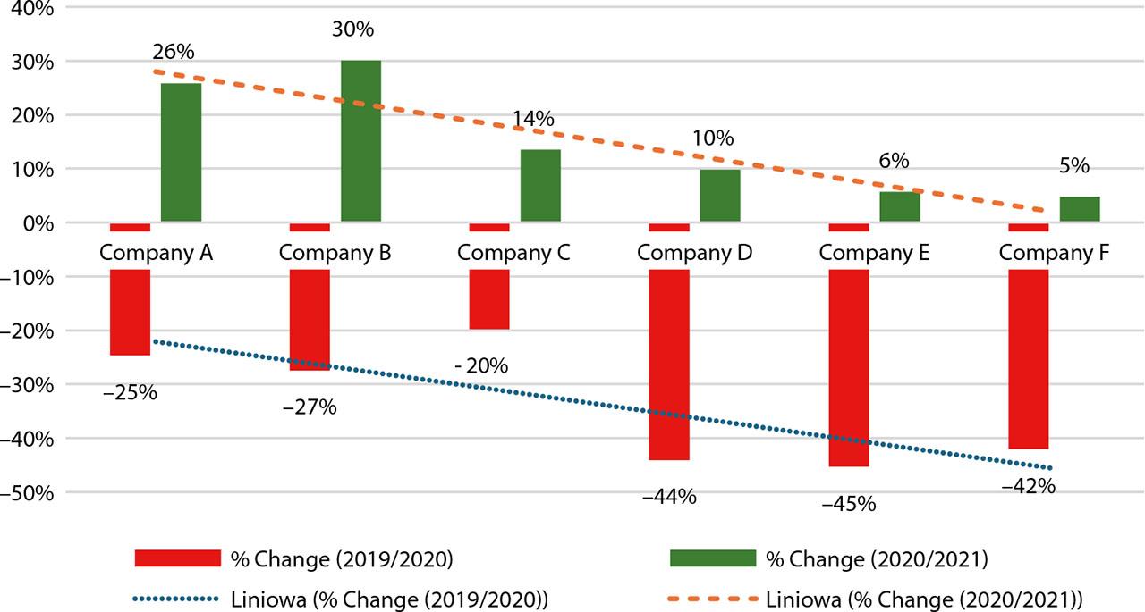 Recovery Rate of Agri-Food Companies in Poland Based on Turnover (2019–2021)Source: own study (2022).
