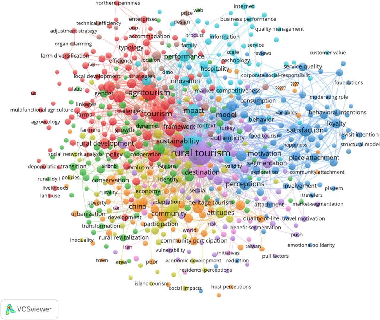VOSviewer co-occurrence network visualization mapping of the most frequent keywords in rural tourism and agritourism research, grouped into nine main clustersSource: own elaboration.