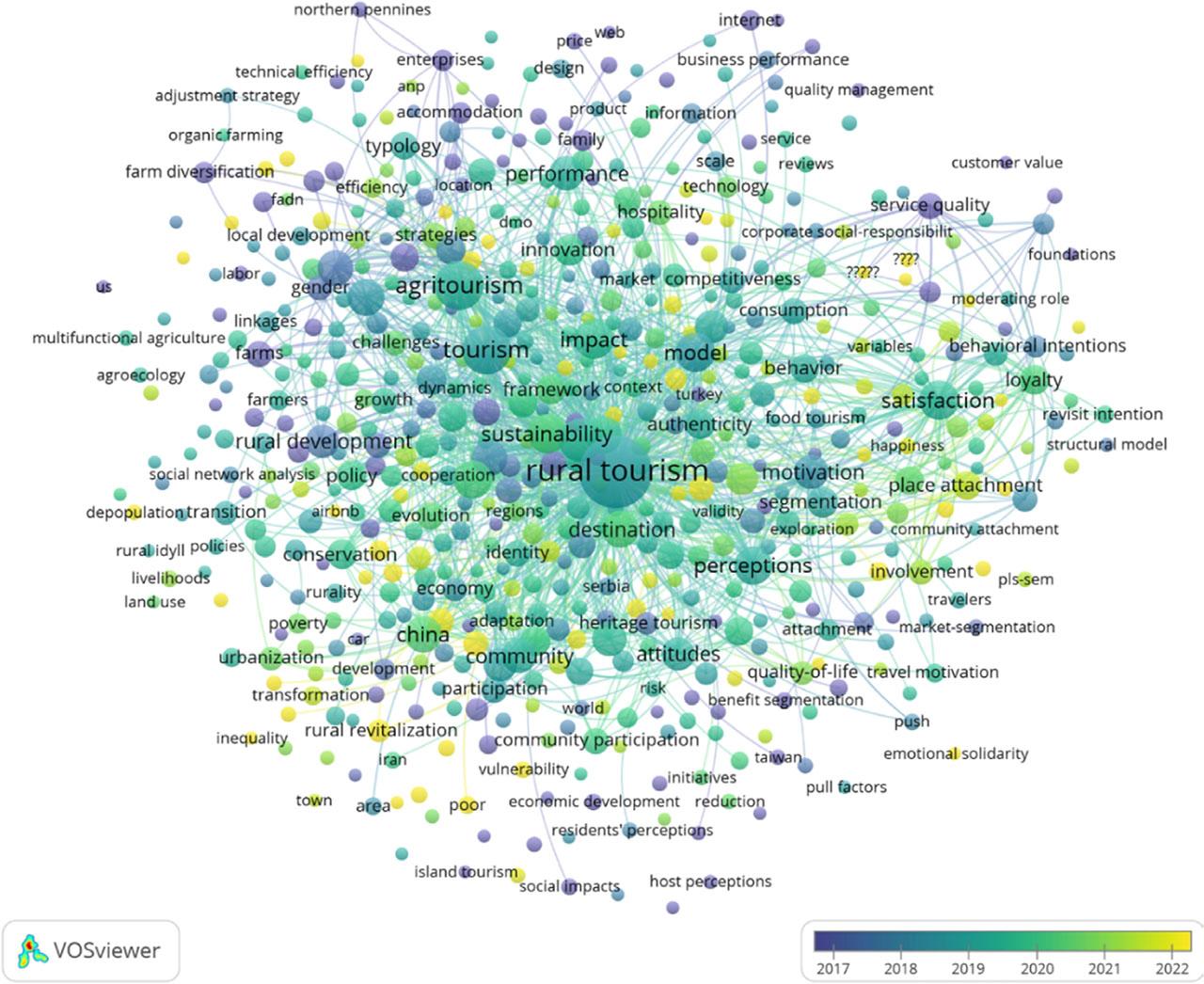 VOSviewer co-occurrence overlay visualization mapping of the most frequent all keywords in rural tourism and agritourism research. The years in which specific keywords frequently occur are represented by different colorsSource: own elaboration.
