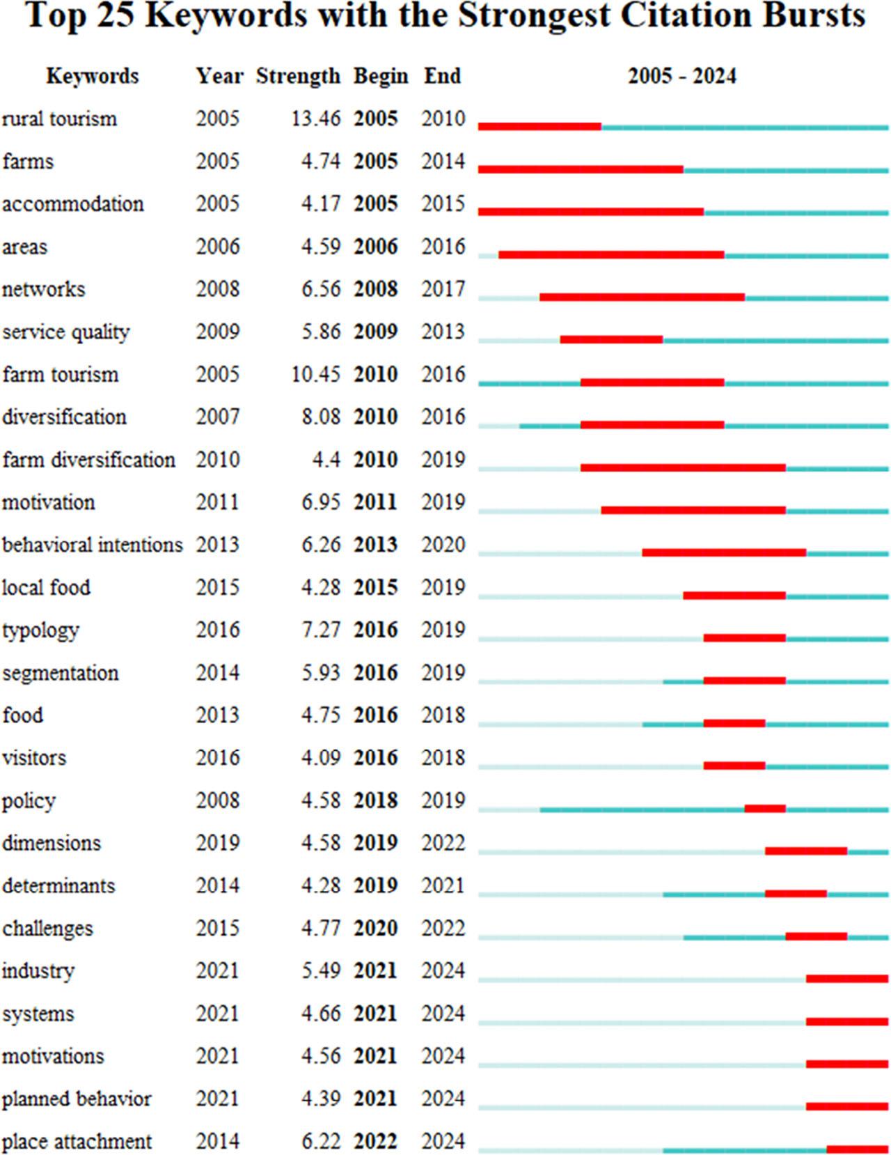 Information about the top 25 keywords of Rural Tourism and Agritourism topic research with the strongest citation bursts from 2005 to 2024 by CiteSpace (6.3.R1)Source: own elaboration.