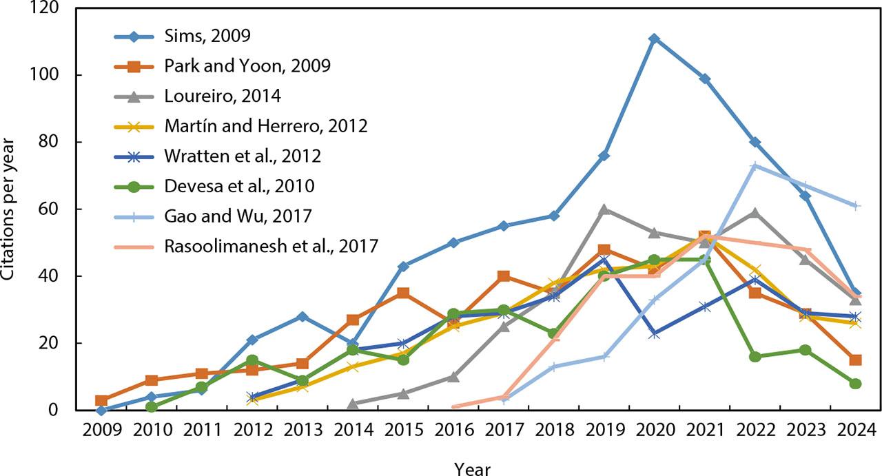 Annual citations of the top eight papers in rural tourism and agritourism research from publications to October 8, 2024Source: own elaboration.