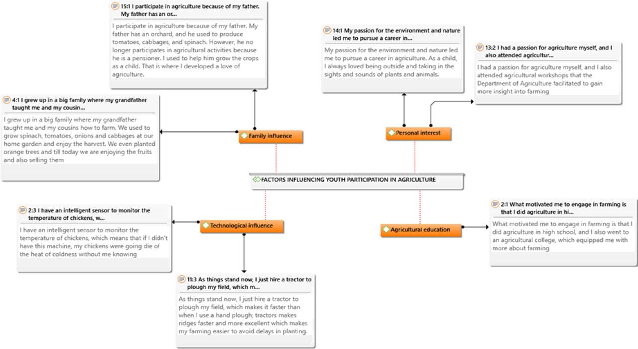 Summary of the factors influencing youth participation in agricultureSource: survey data (2024).