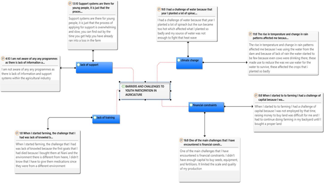 Summary of factors limiting youth participation in agricultureSource: survey data (2024).