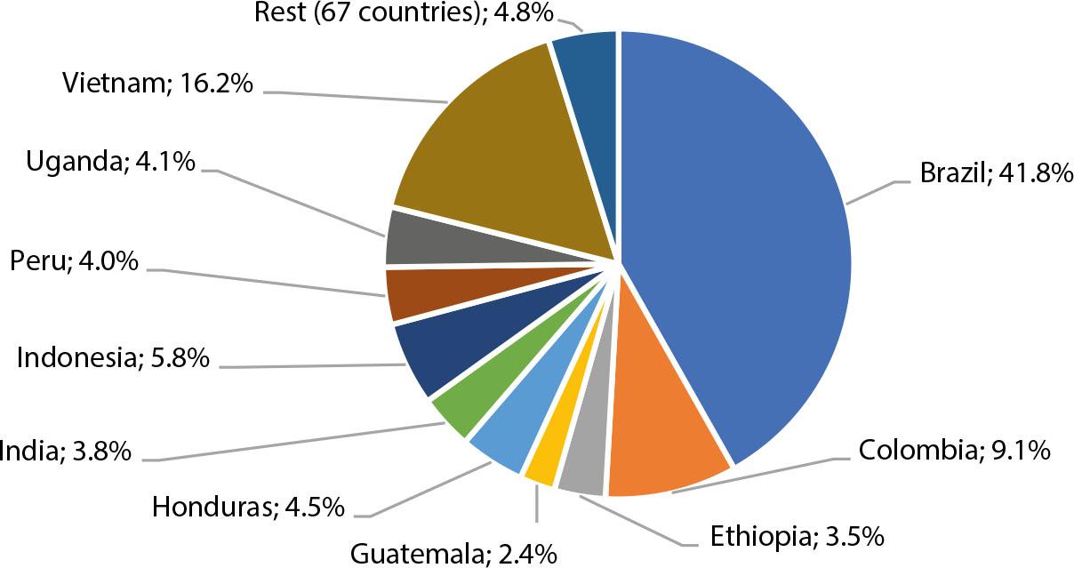 Geographical structure of green coffee production value in 2023 (%)Source: own calculations based on FAOSTAT data.