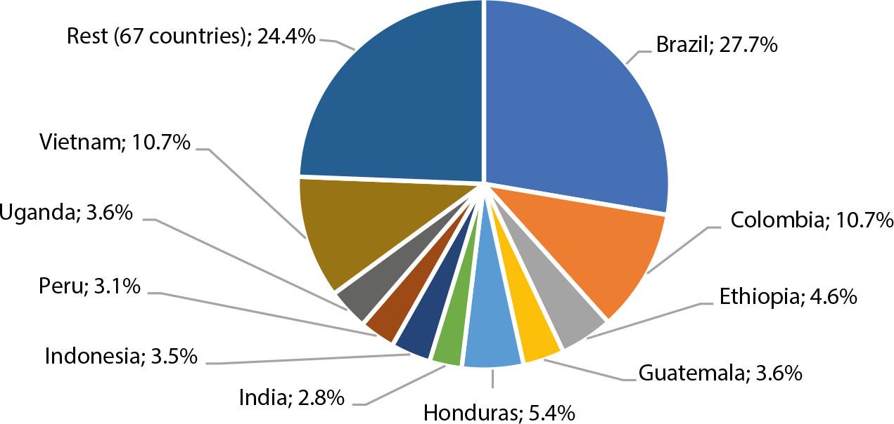 Geographical structure of green coffee export value in 2023 (%)Source: own calculations based on FAOSTAT data.