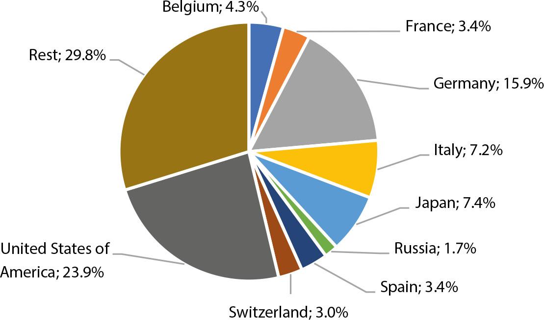 Geographical structure of green coffee import value in 2023 (%)Source: own calculations based on FAOSTAT data.
