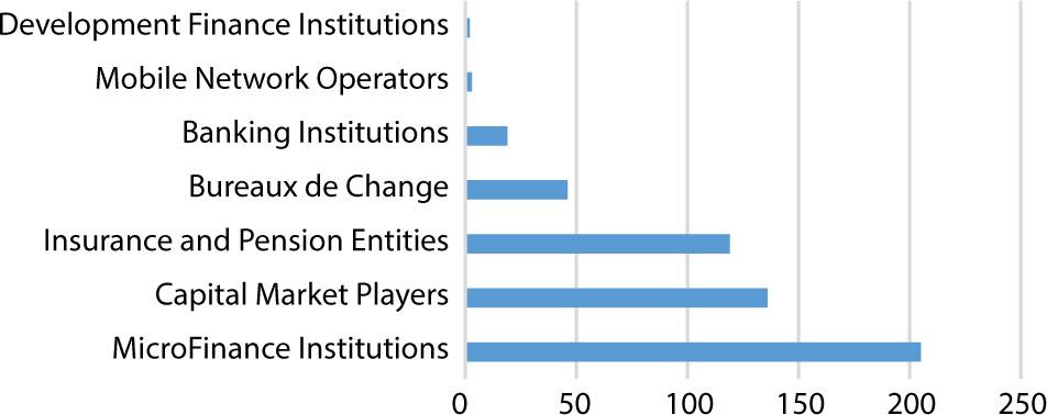 Zimbabwe’s Financial Services Outlook (RBZ, 2025)
Source: own elaboration.