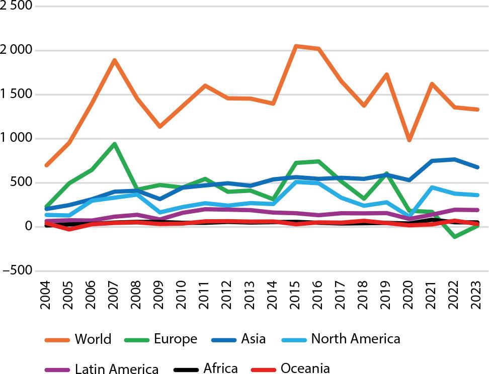 Global FDI inflows by region from 2004 to 2023 (USD billion)Source: own compilation based on UNCTAD, 2025.