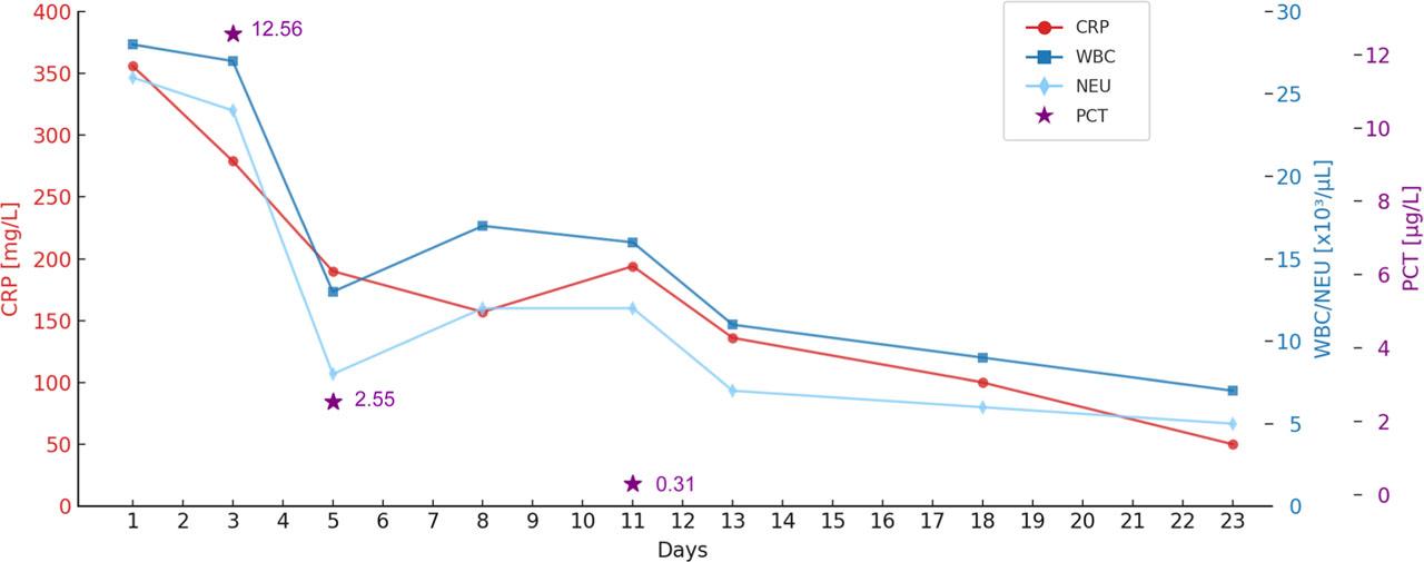 C-reactive protein (CRP), white blood cells (WBC), neutrophils (NEU), and procalcitonin (PCT) patient’s levels over time.