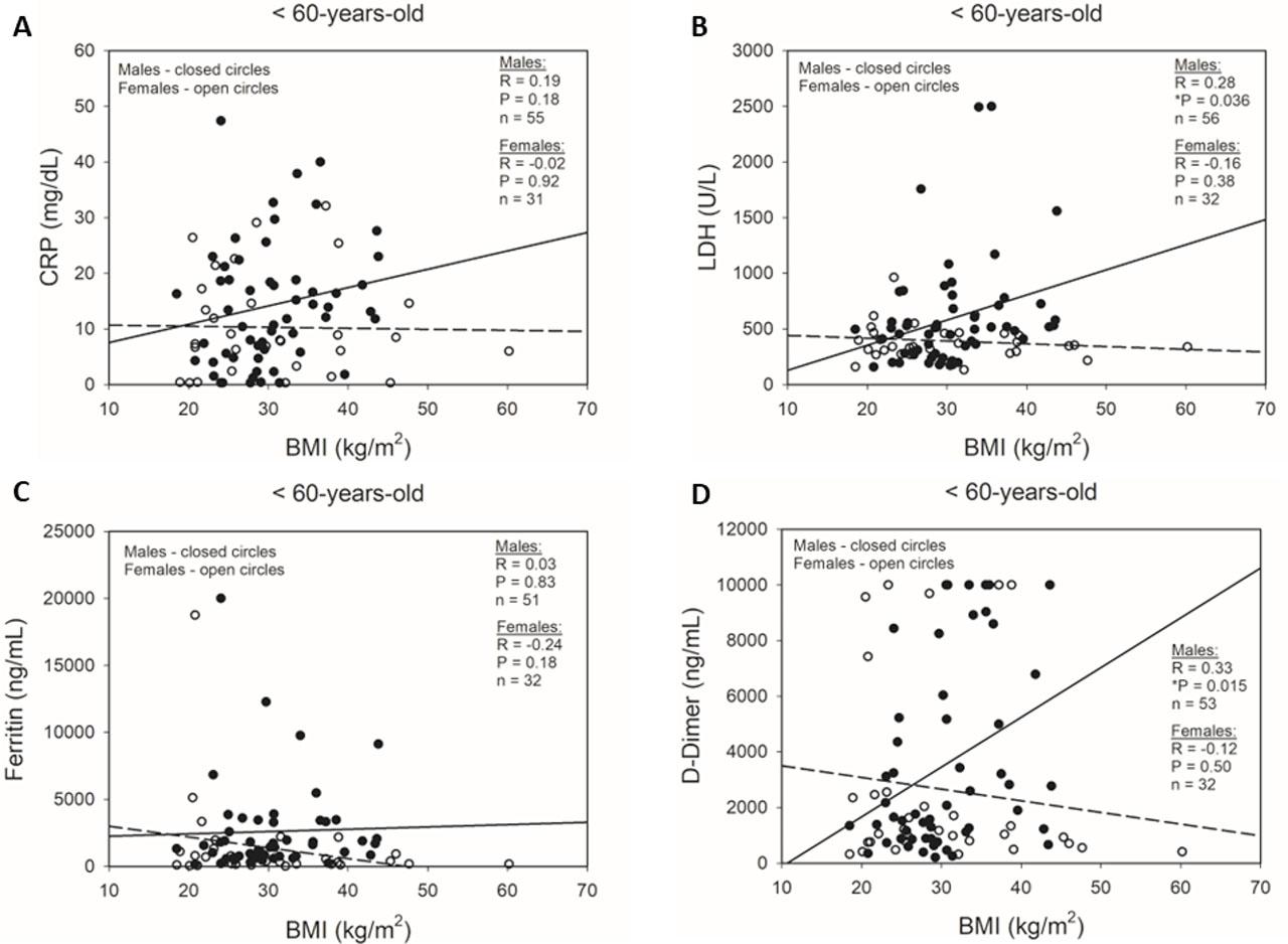 Correlations between BMI and inflammatory markers in <60-year-old male and female patients during COVID-19 hospitalization. Simple scatter plots of male and female patients with regression analyses of correlations between BMI and peak inpatient (A) CRP, (B) LDH, (C) ferritin, and (D) D-Dimer. ●: male subjects; ○: female subjects; solid regression line: male subjects; dashed regression line: female subjects. P-values calculated by Pearson Product Moment Correlation. *P<0.05.
