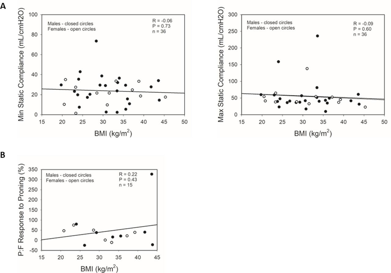 Correlations between BMI and respiratory physiology parameters in male and female intubated COVID-19 patients. Simple scatter plots of male and female patients with regression analyses of correlations between BMI and (A) minima and maxima static compliances during IMV, and (B) P:F responses to proning in male and female patients. ●: male subjects; ○: female subjects; regression lines represent combined male and female data. P:F response to proning = (P:F ratio after proning – P:F ratio before proning) / P:F ratio before proning X 100%. P-values calculated by Pearson Product Moment Correlation. IMV: invasive mechanical ventilation; P:F = ratio of partial pressure of arterial oxygen (PaO2): fraction of inspired oxygen (FiO2) of mechanical ventilator.