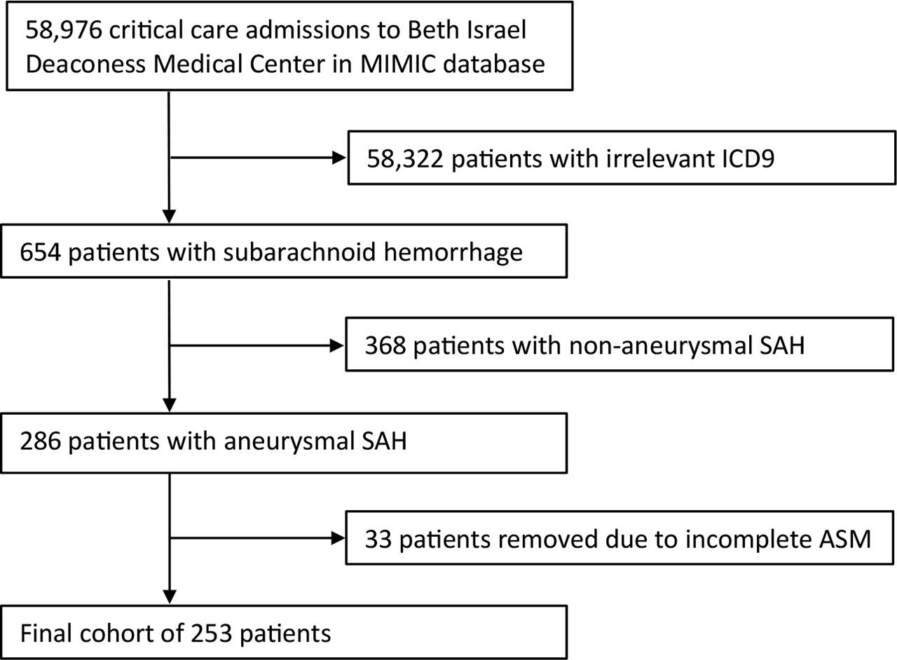 Flowchart demonstrating cohort criteria.