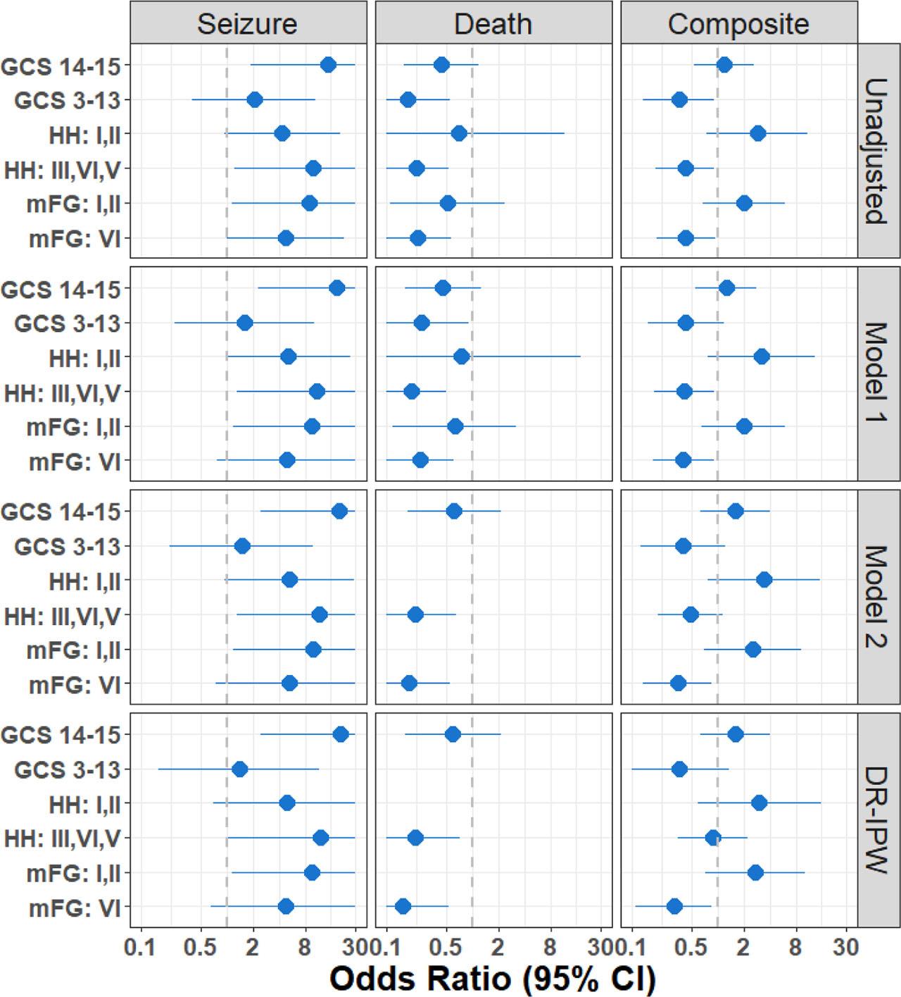 Forest plot of sensitivity analysis. Data associated with this figure is provided in Table 2 (unadjusted OR) as supplementary material (Table S3). ASM, antiseizure medication, GCS, Glasgow Coma Scale, HH, Hunt & Hess grade, mFG, modified Fisher Grade, OR, odds ratio.