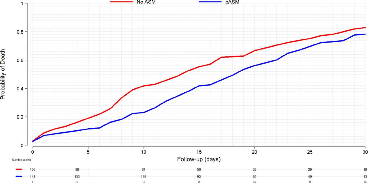 Kaplan-Meier curve for the probability of death within the first 30-days