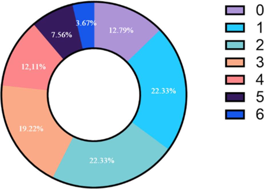 Proportion of participants by number of correctly identified PVA.
