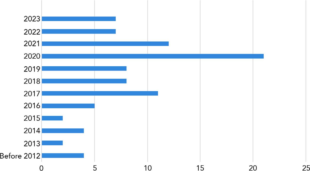 Date of data collectionComments: N = 88. The figure shows the years when the data for the surveyed studies was gathered. Articles that do not mention when the data was gathered are not included.