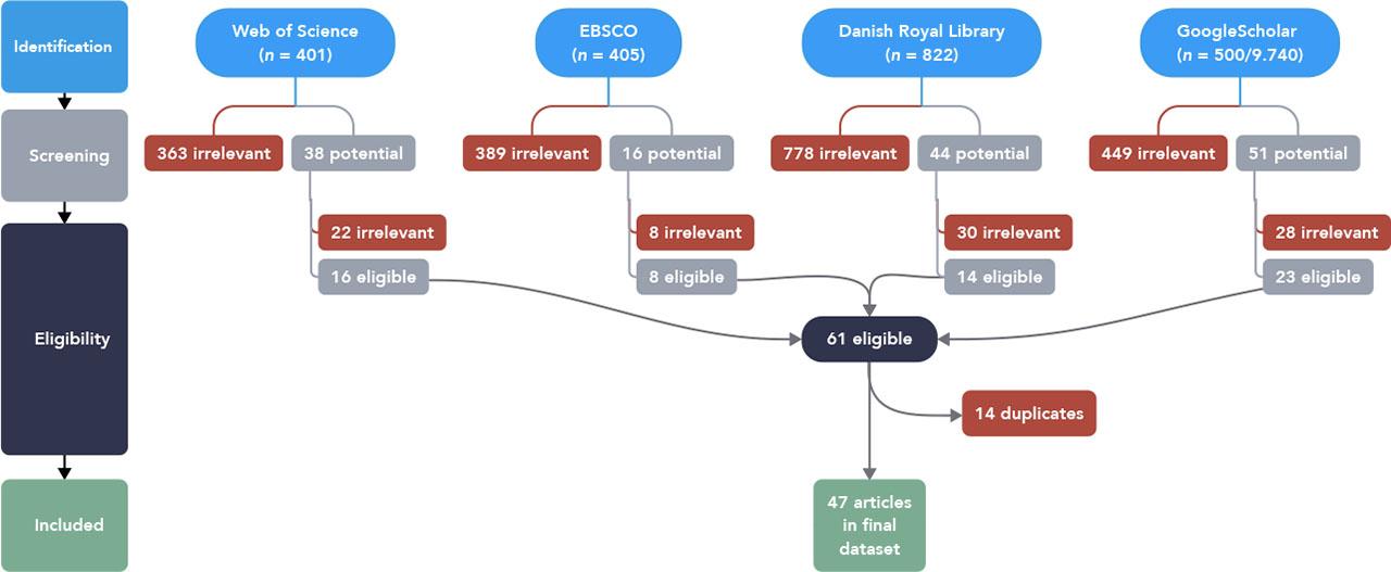 Literature sampling PRISMA flowchart illustrating the selection process