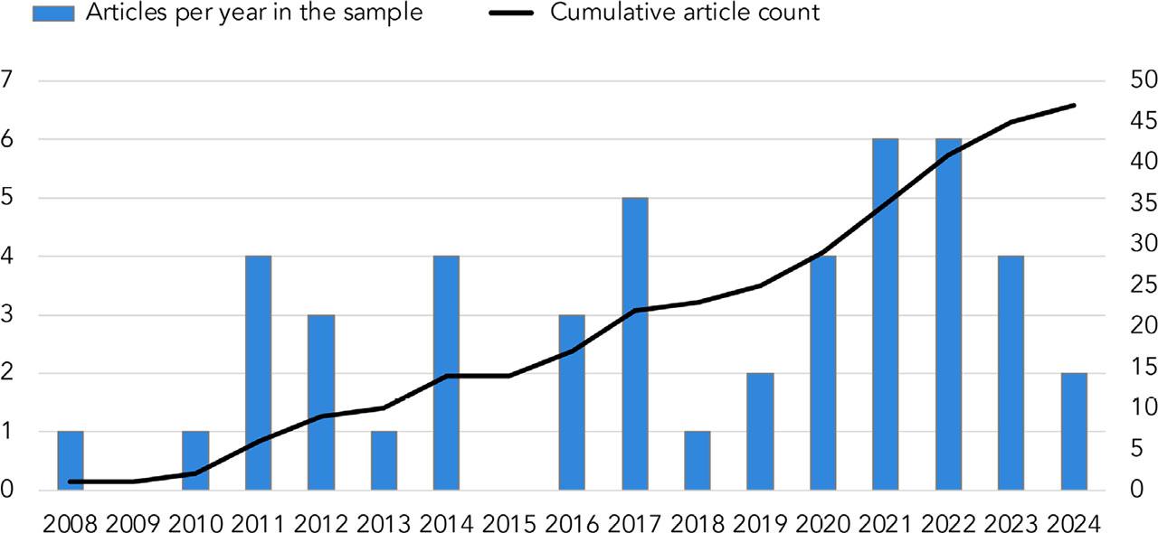 Absolute frequency of sampled journal articles per year and cumulated, 2008–2024Comments: n = 47.