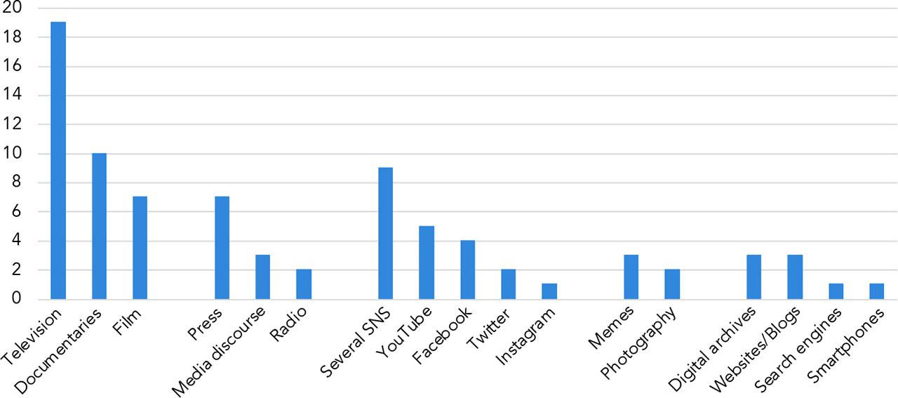 Absolute frequency of media studied or prominently discussed in the sampled journal articlesComments: n = 47.