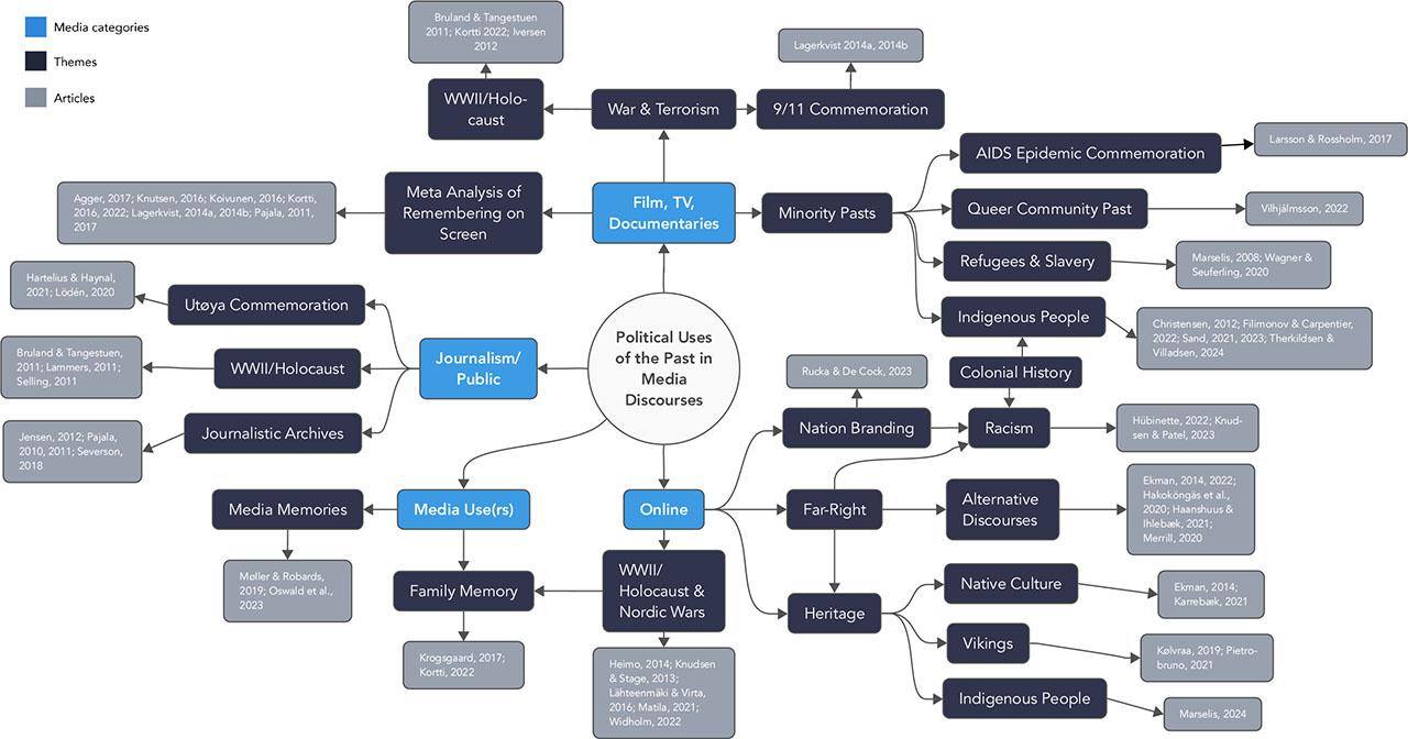 Mapping of media and themes studied in the sampled journal articlesComments: n = 47.