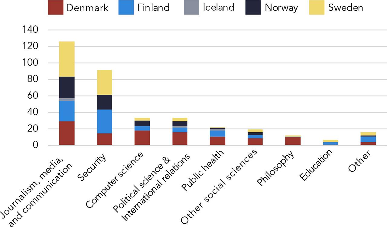 Disciplines across the countries in the included publications by country, 2014–2024 (N = 359)