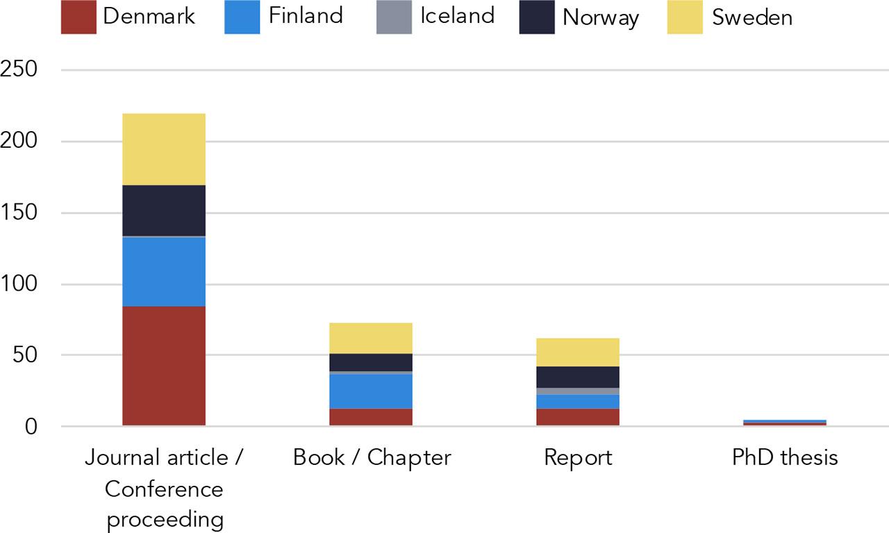 Types of included publications by country, 2014–2024 (N = 359)