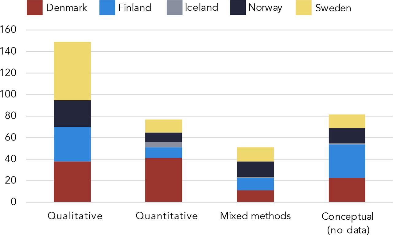 Methods used in the included publications by country, 2014–2024 (N = 359)