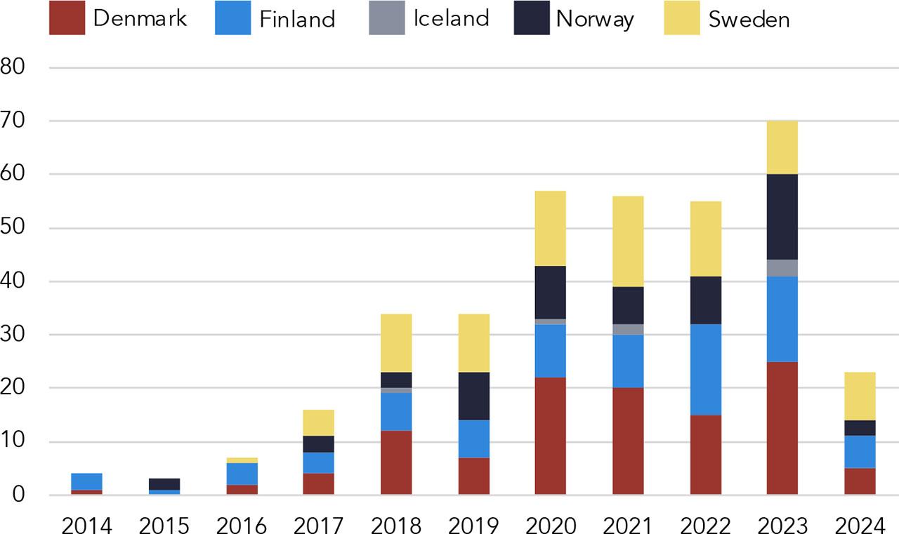 Number of publications included per year by country, 2014–2024 (N = 359)
Comments: Data collection ended in April 2024.