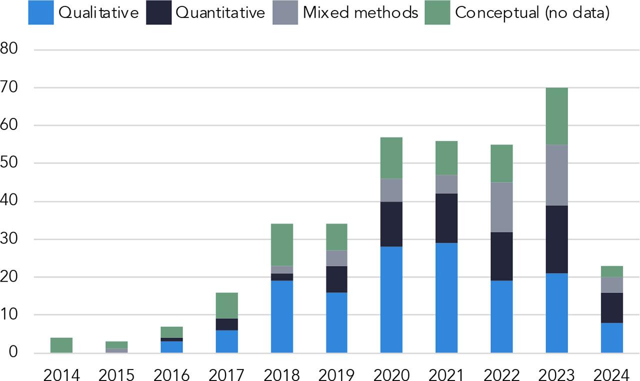 Methods used in included publications, 2014–2024 (N = 359)
Comments: Data collection ended in April 2024.