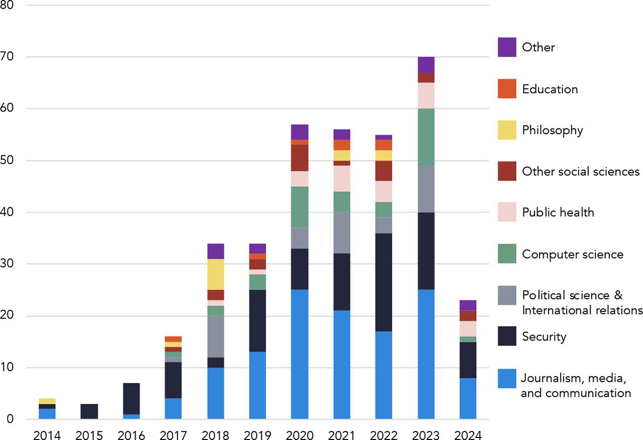 Disciplines in the included publications, 2014–2024 (N = 359)
Comments: Data collection ended in April 2024.