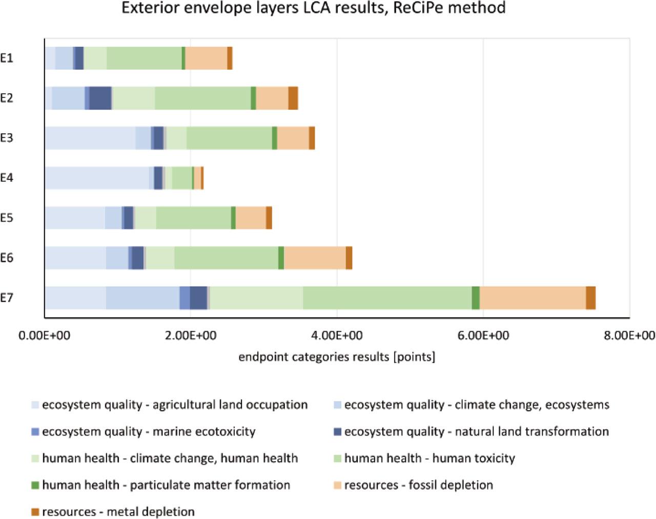 Result of ReCiPe method endpoint LCA analysis for exterior layers E1-E7