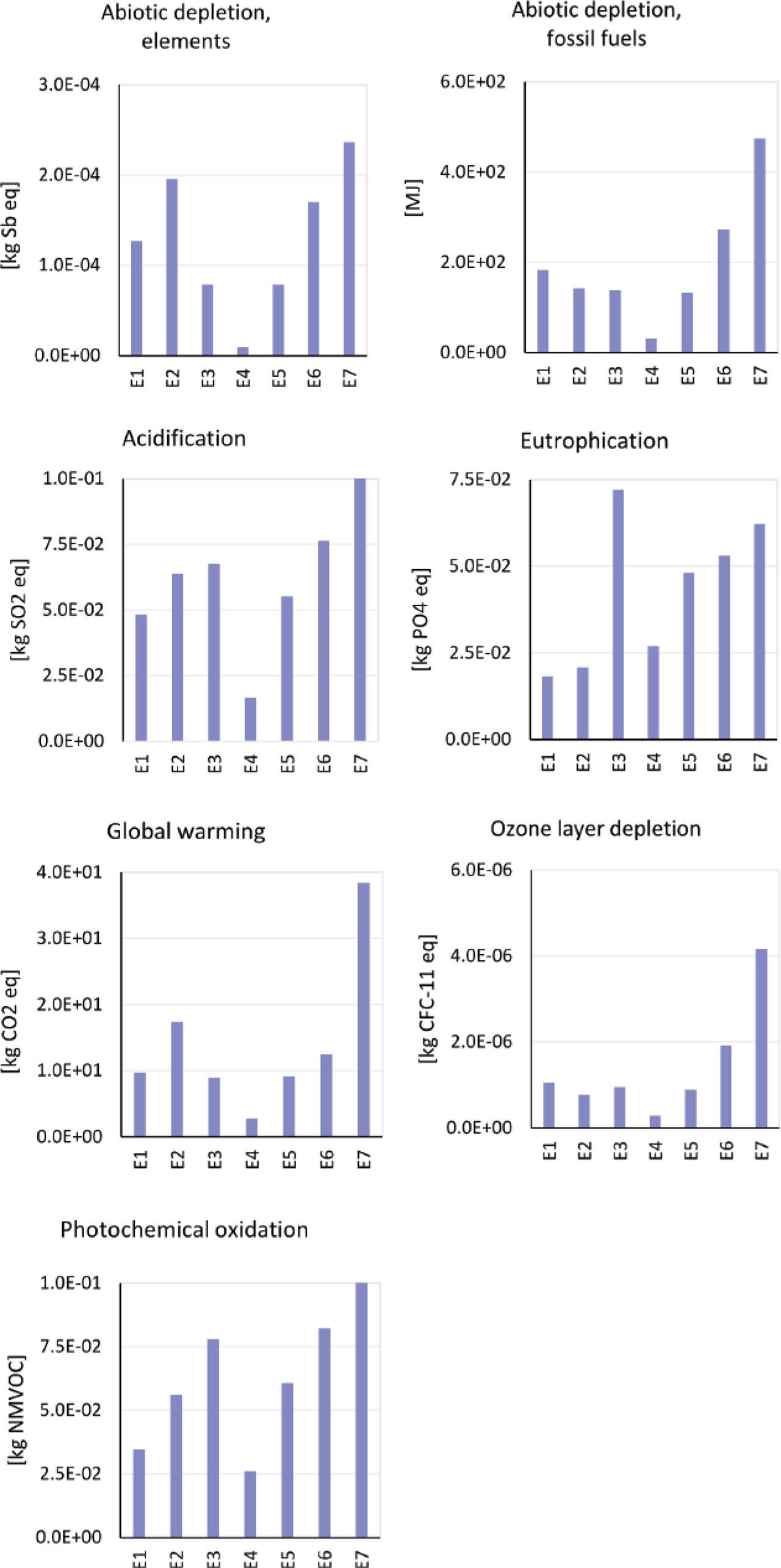 Result of CLM 2001 method midpoint LCA analysis for exterior layers E1-E7
