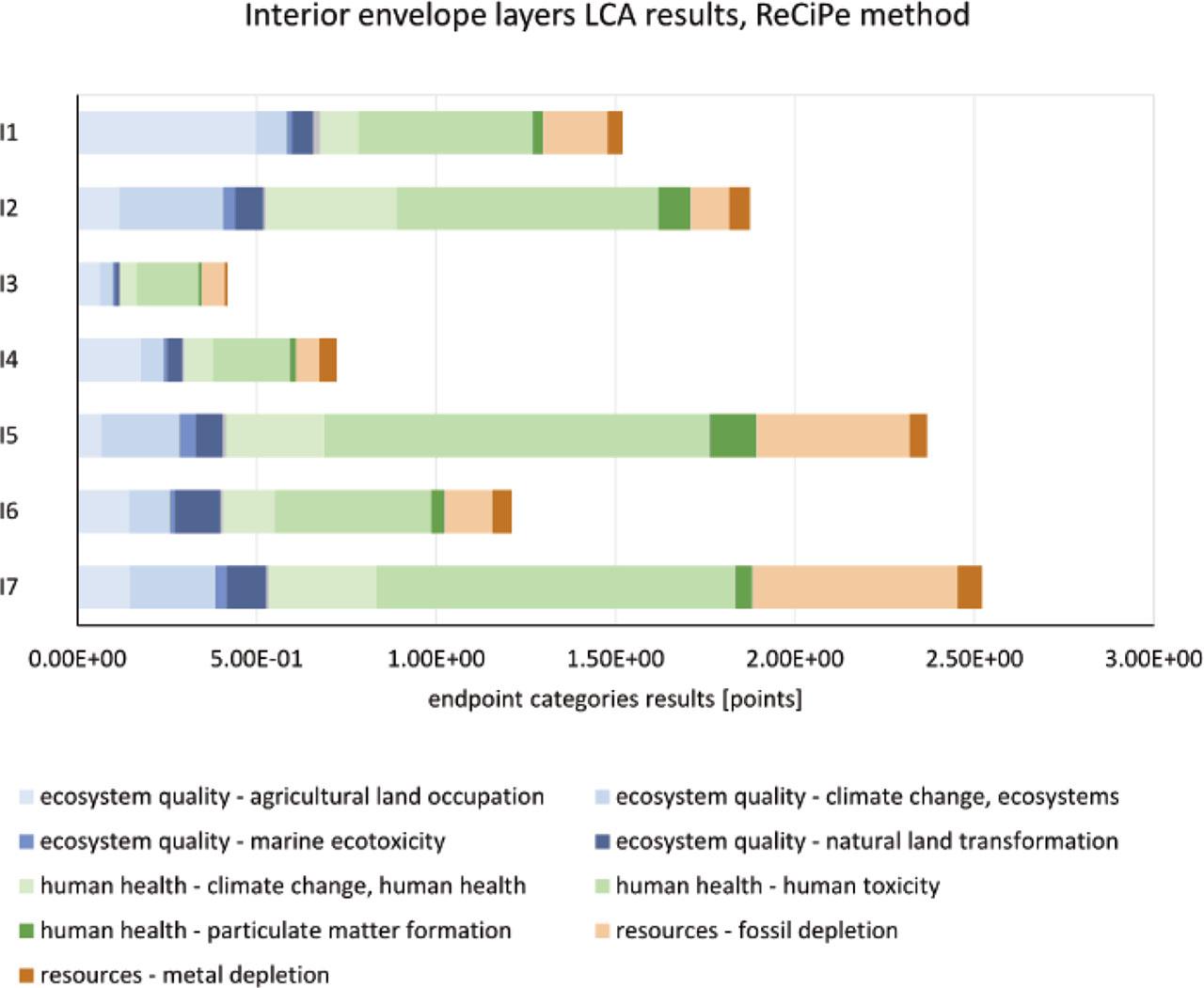 Result of ReCiPe method endpoint LCA analysis for interior layers I1-I7