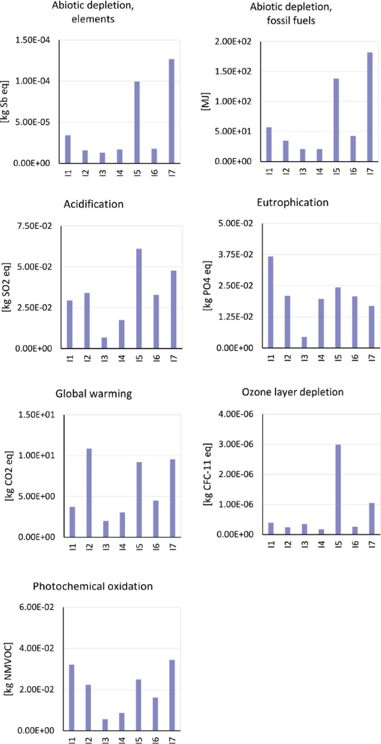Result of CLM 2001 method midpoint LCA analysis for interior layers I1-I7