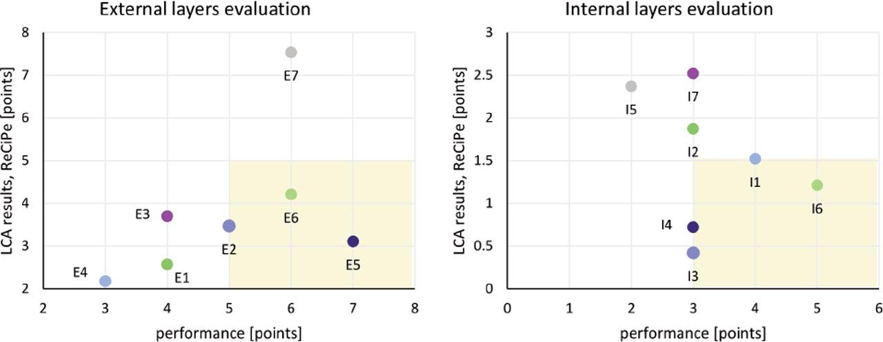 Outer layers evaluation metric