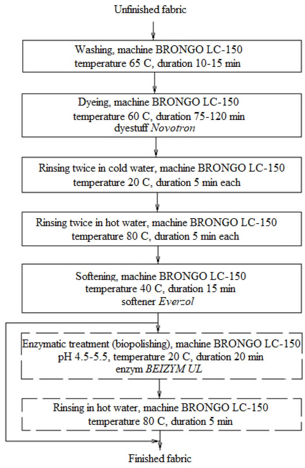 Schematic diagram of finishing process and additional technological operations