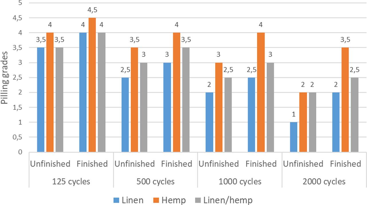 Graph of pilling performance of unfinished and finished fabrics investigated
