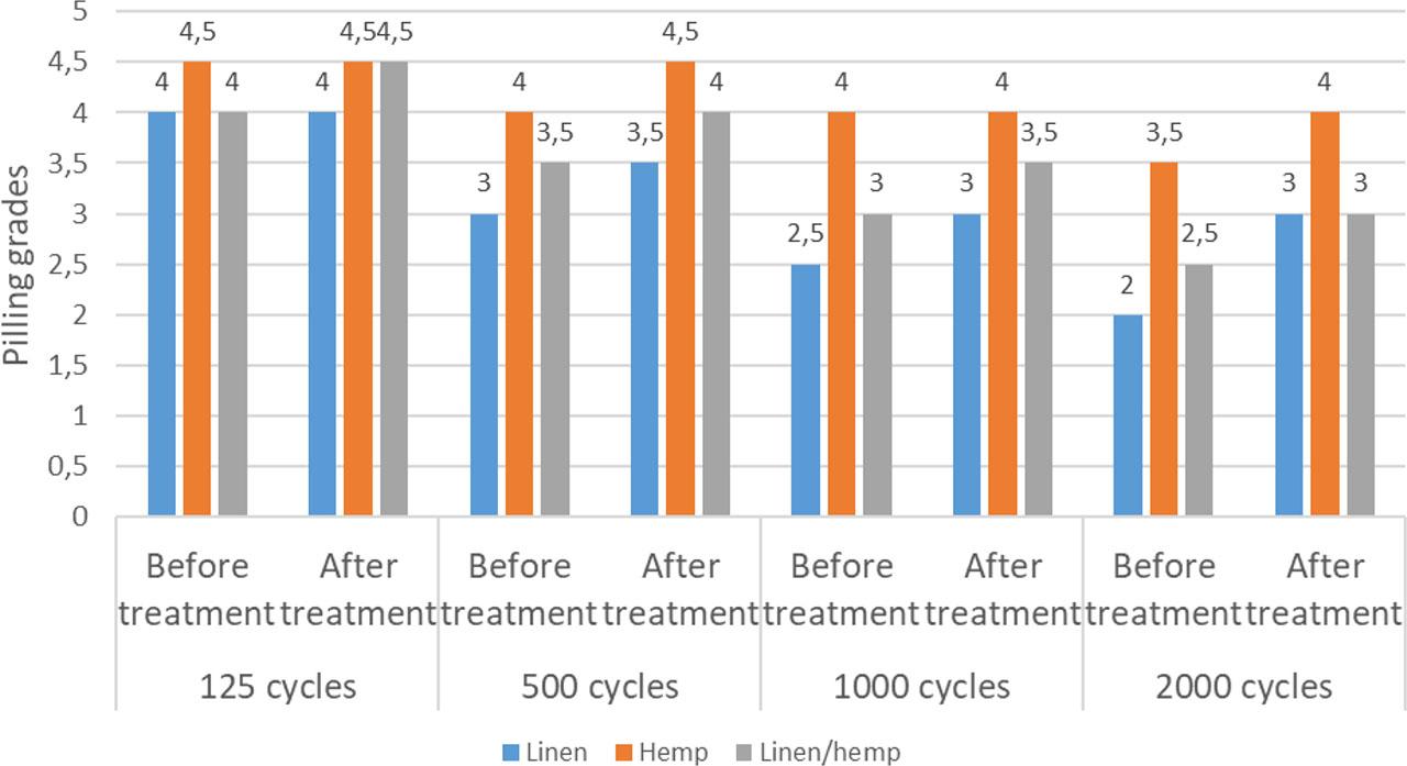 Graph of pilling performance of investigated finished fabrics before and after treatment