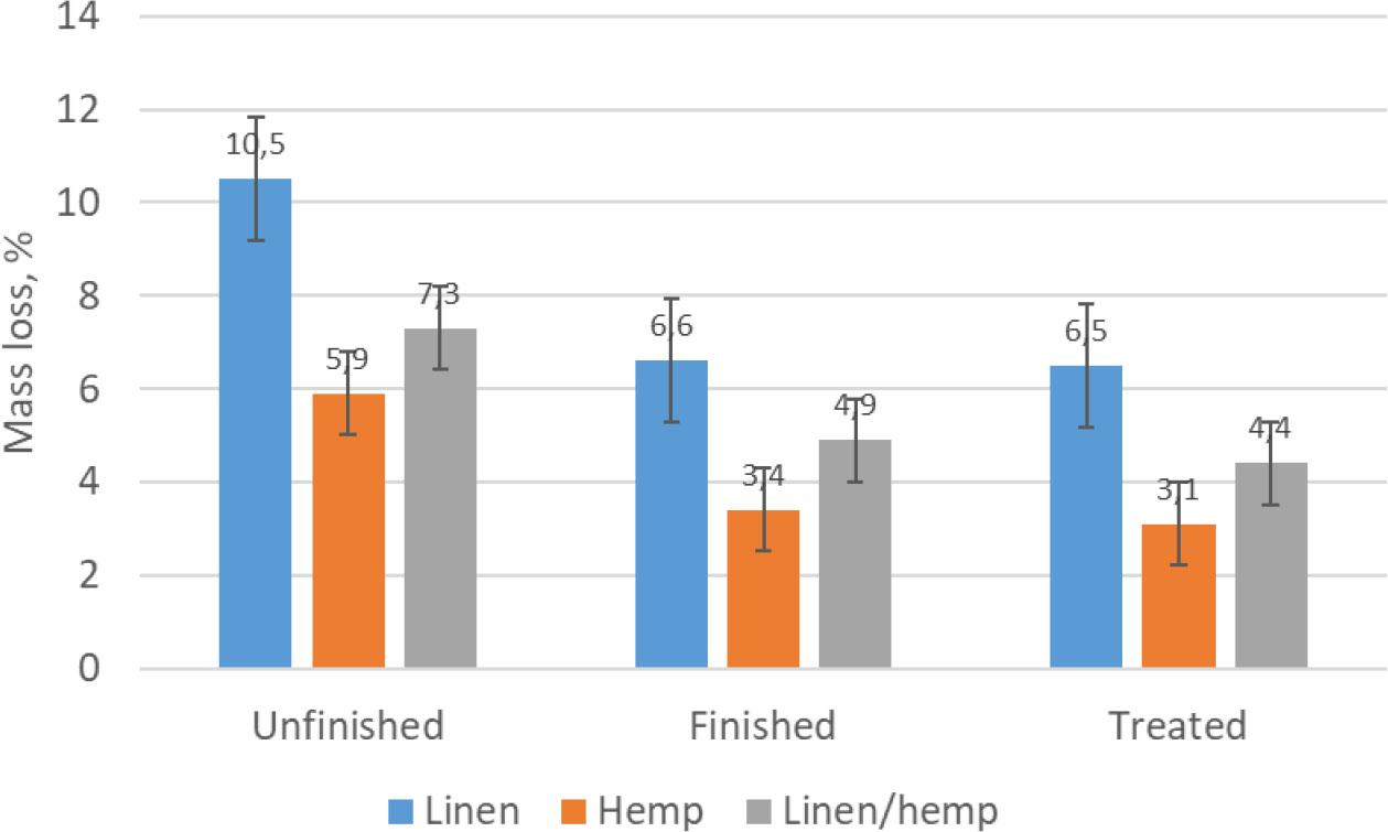 Diagram of the mass loss of the investigated fabrics with different types of finishing