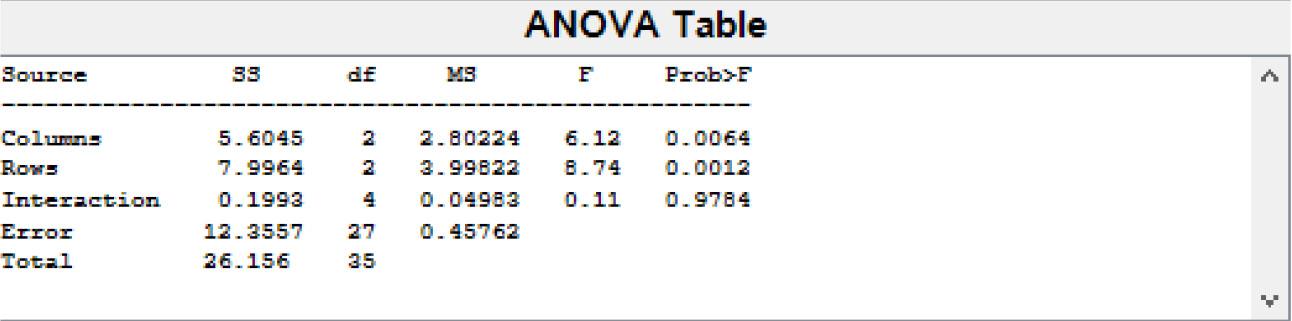 ANOVA table for the influence of pilling resistance on the raw material and type of finishing