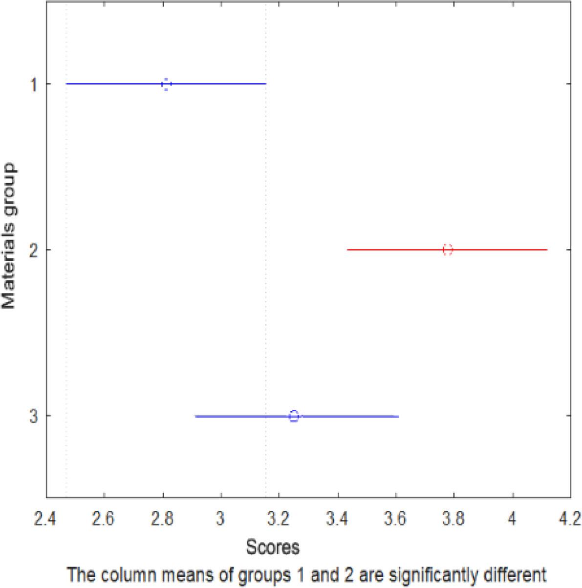 Confidence intervals of pilling resistance for different raw materials