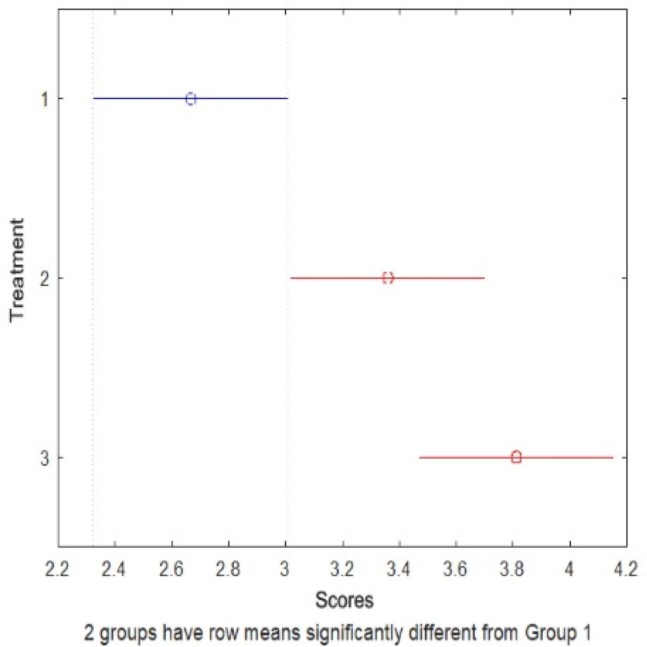 Confidence intervals of pilling resistance for different types of finishing: (1) unfinished fabric;,(2) finished fabric;(3) finished fabric after enzymatic treatment